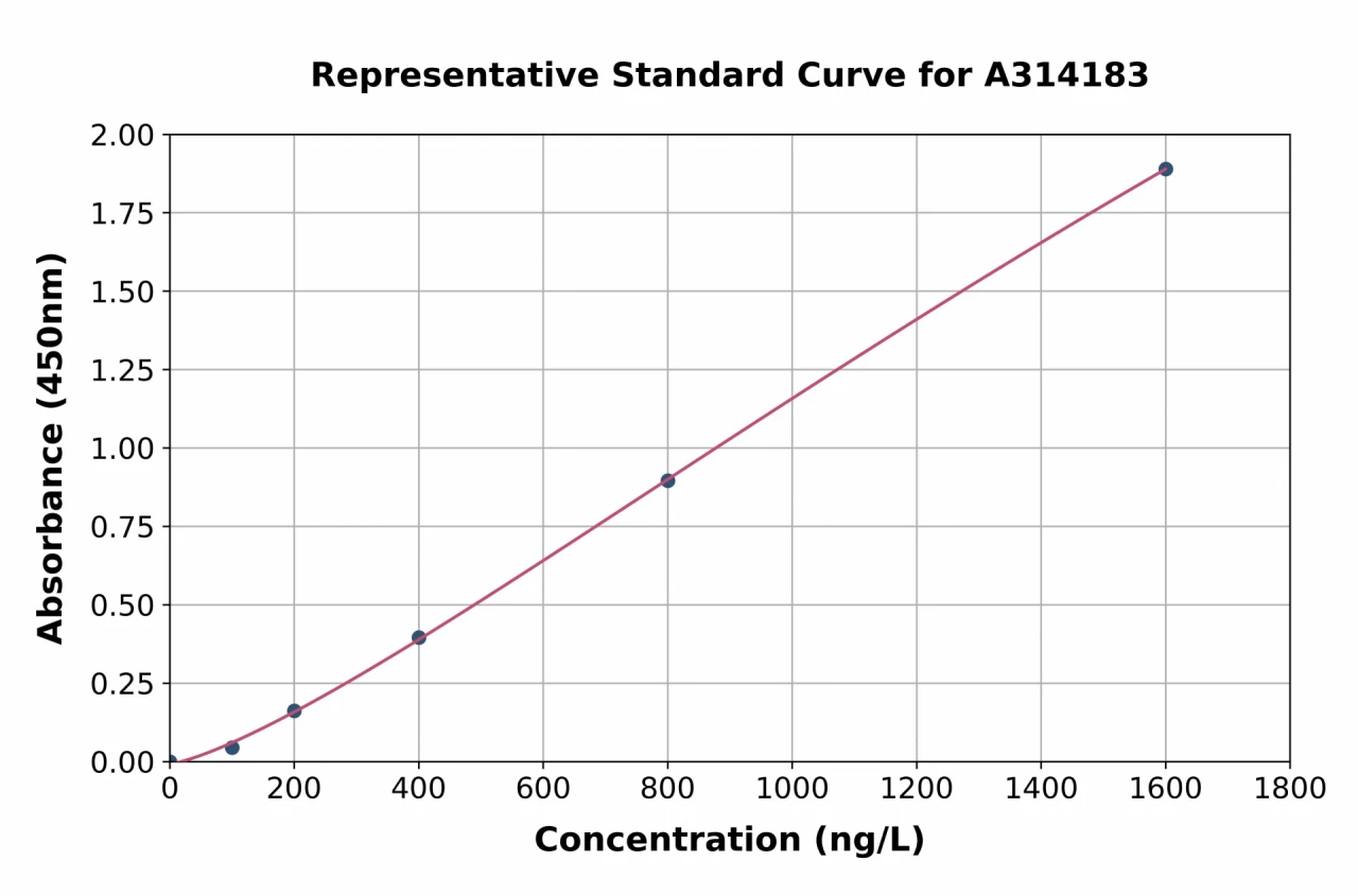 Human AKAP4 ELISA Kit (A314183-96)