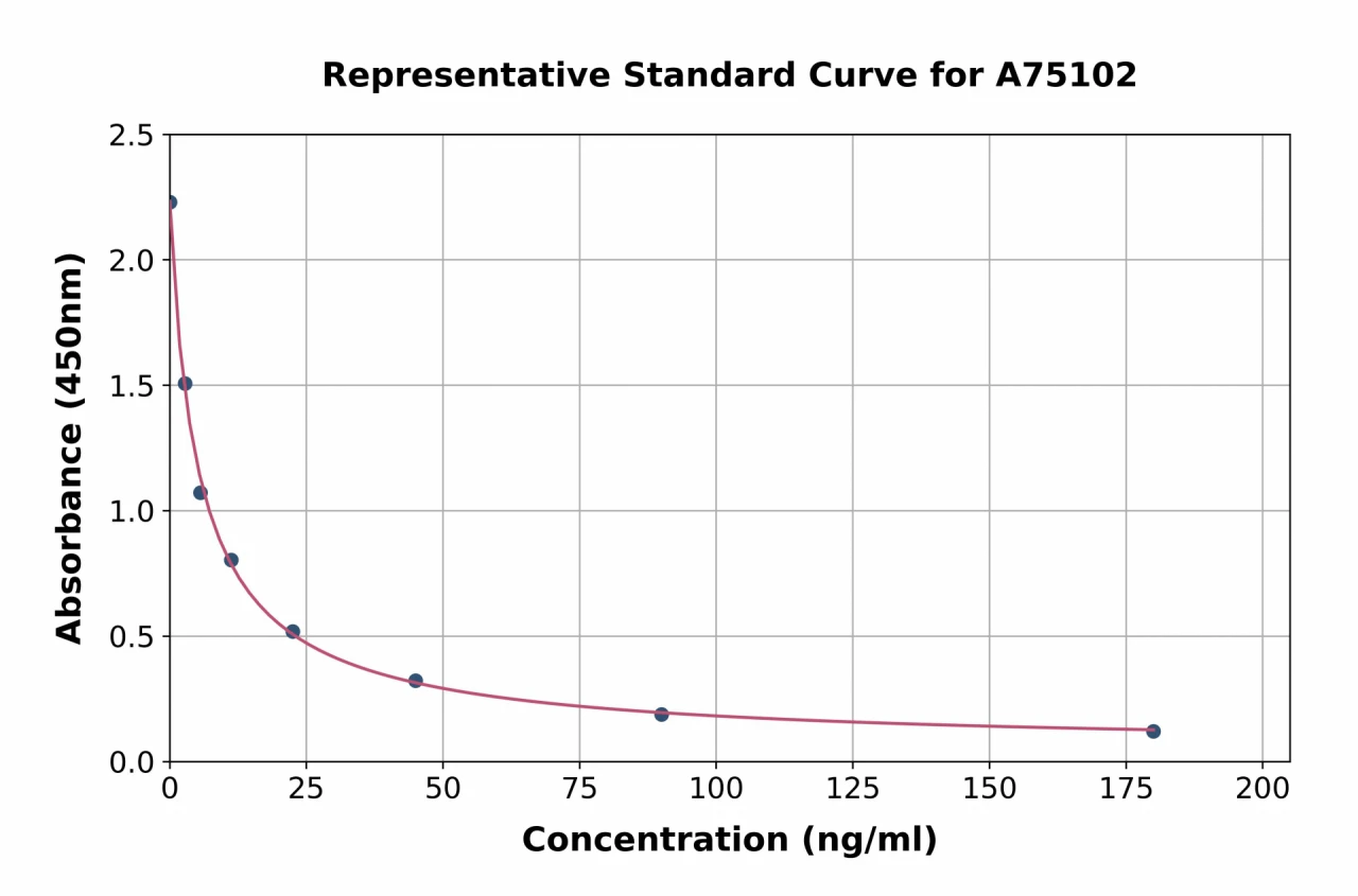 Chicken Corticosterone ELISA Kit (A75102-96)