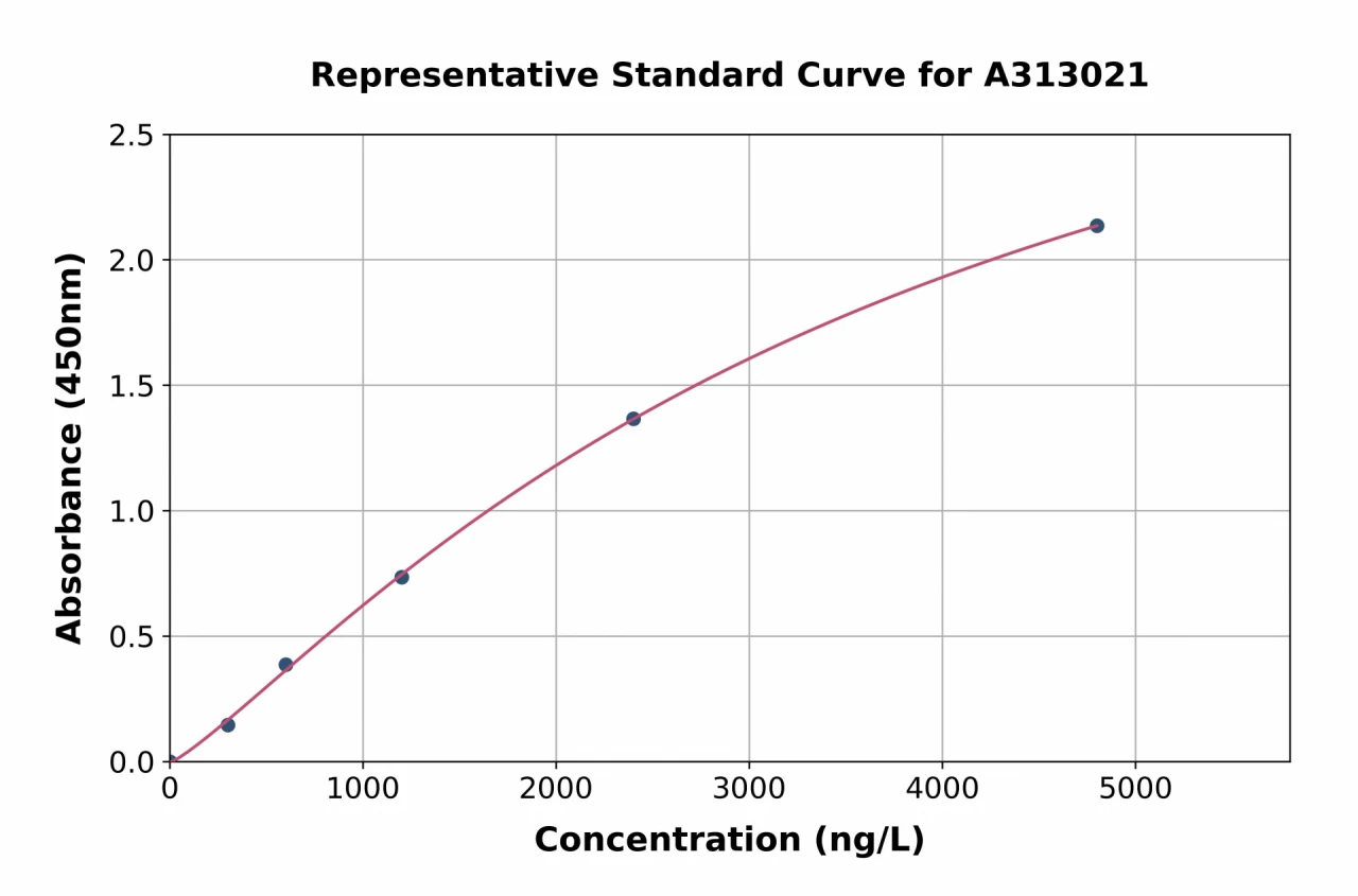 Human ANGPTL5 ELISA Kit (A313021-96)