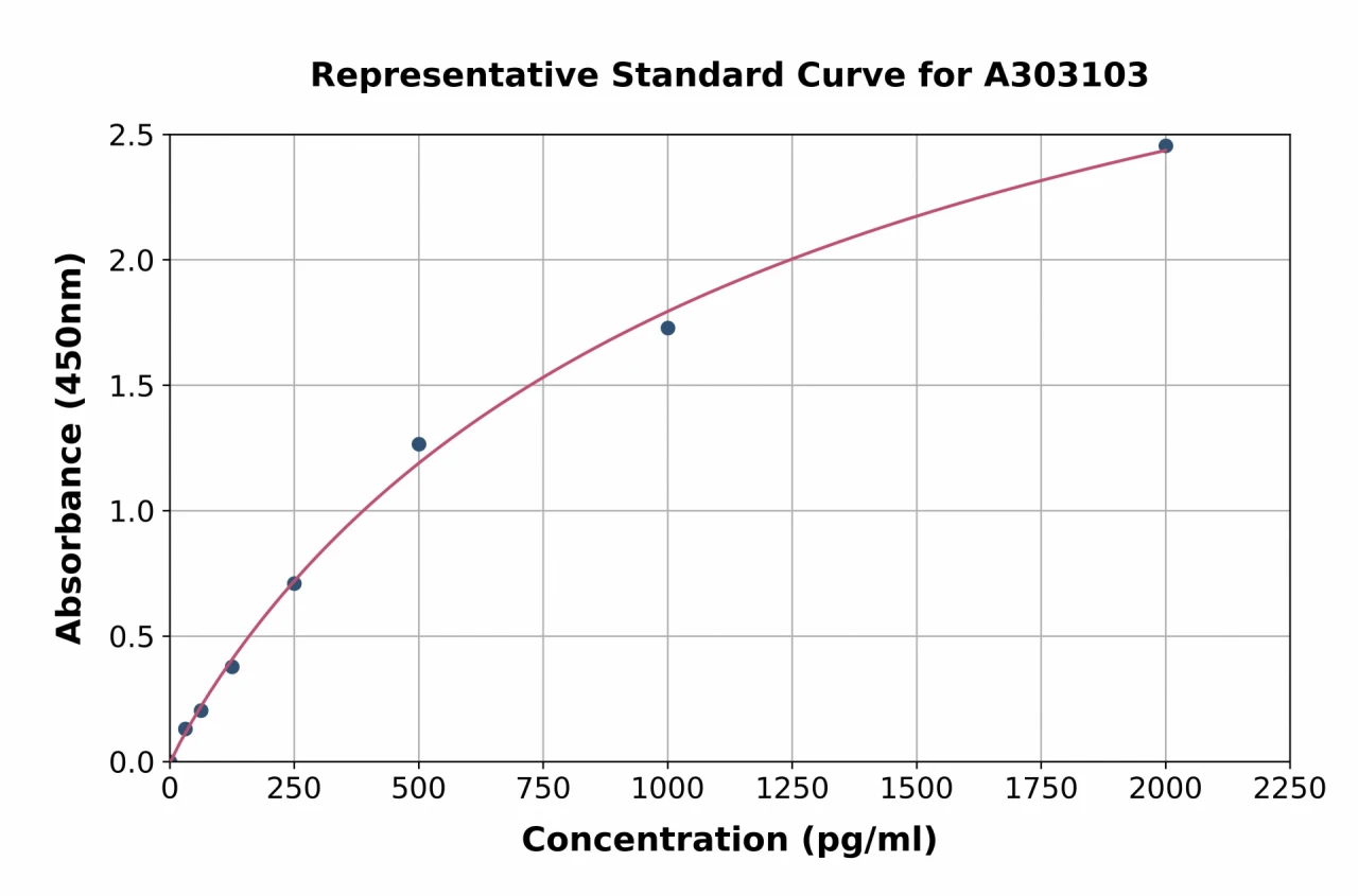 Human CEL ELISA Kit (A303103-96)