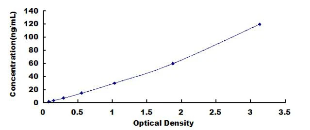 Canine Surfactant Associated Protein A ELISA Kit (A2605-96)