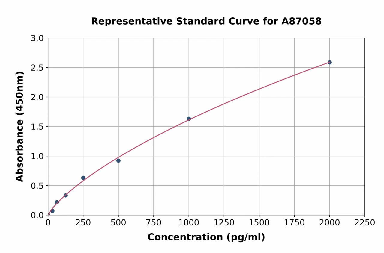 Human 53BP1 ELISA Kit (A87058-96)