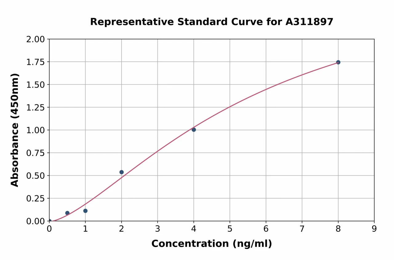 Human ALDH6A1 ELISA Kit (A311897-96)