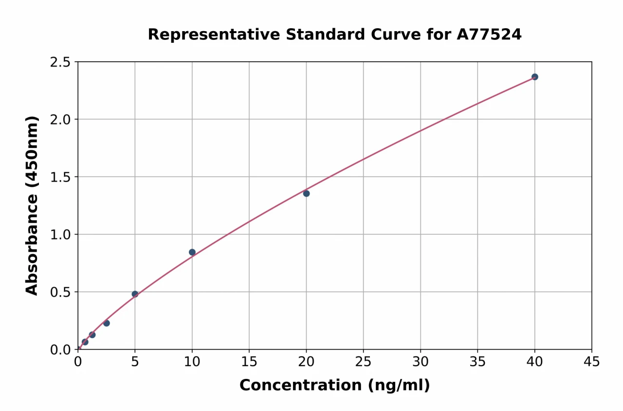 Human alpha Lactalbumin ELISA Kit (A77524-96)