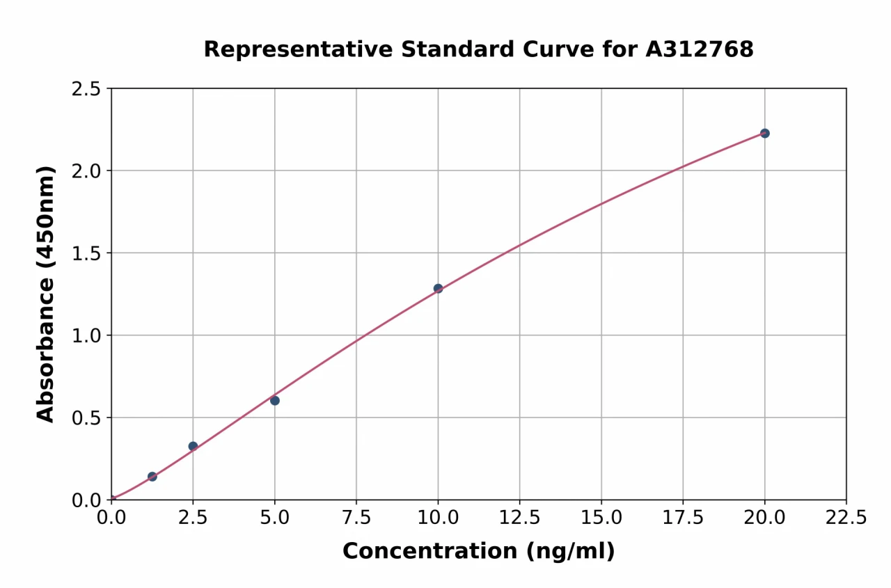 Human CORO1B ELISA Kit (A312768-96)