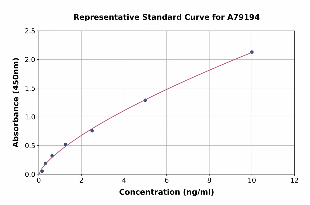 Human CEACAM5 ELISA Kit (A79194-96)