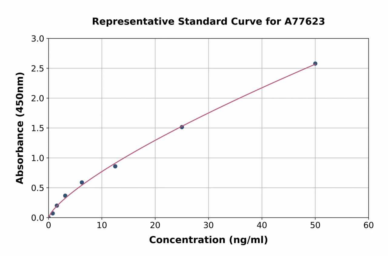 Human Aggrecan ELISA Kit (A77623-96)