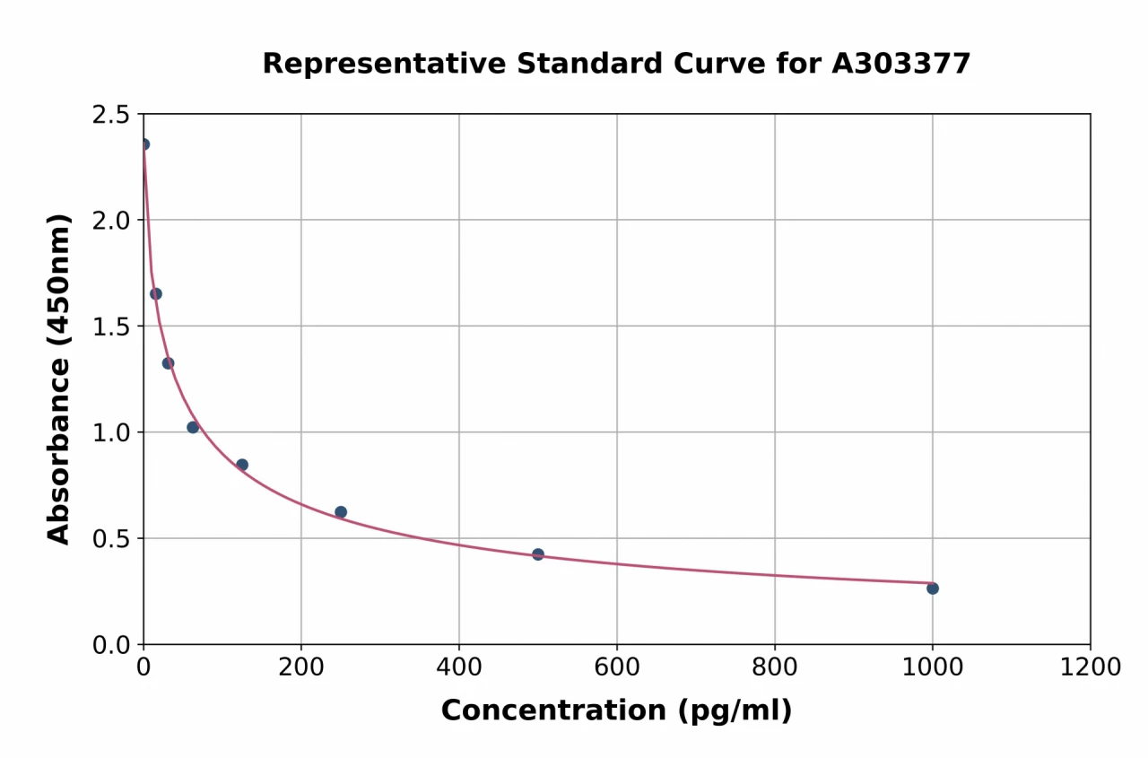 Horse CATHL1 ELISA Kit (A303377-96)