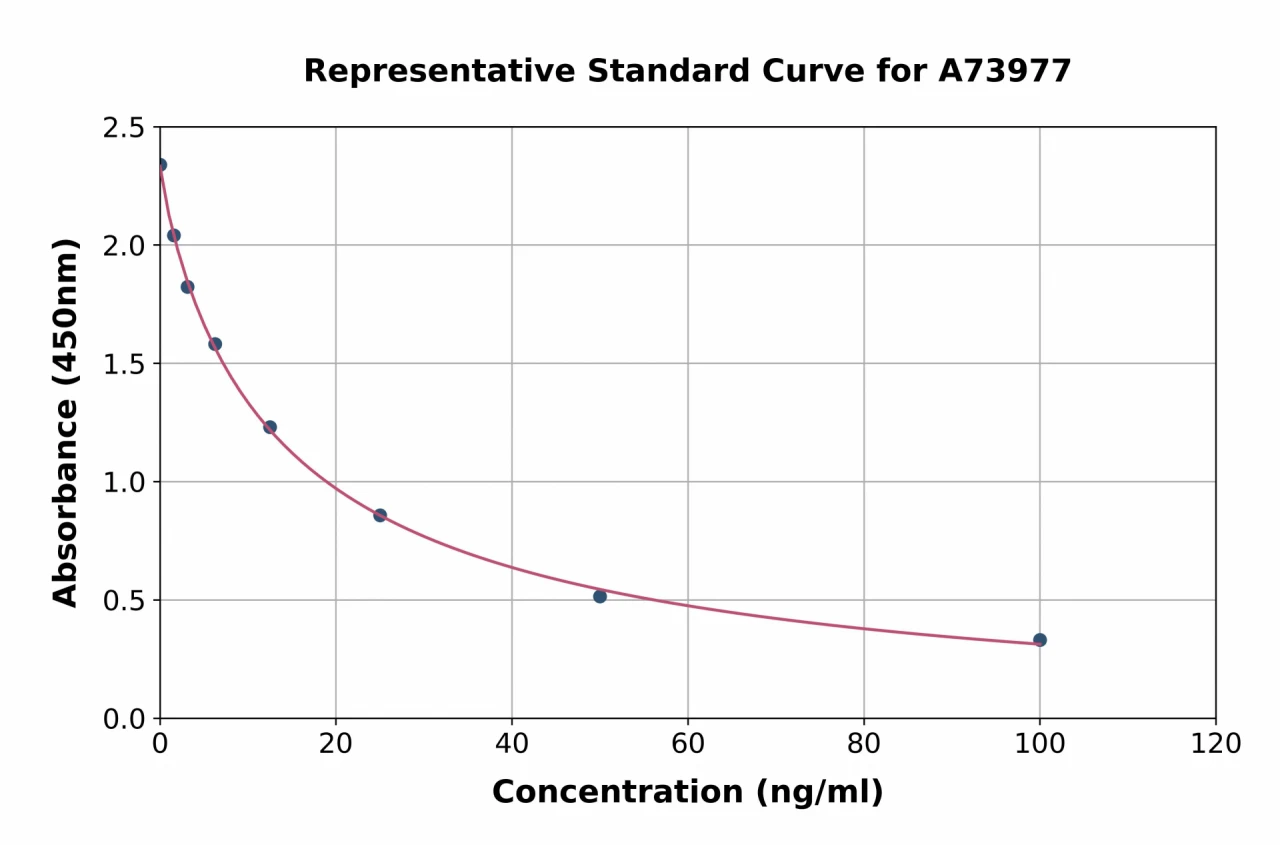 8-Hydroxydeoxyguanosine ELISA Kit (A73977-96)