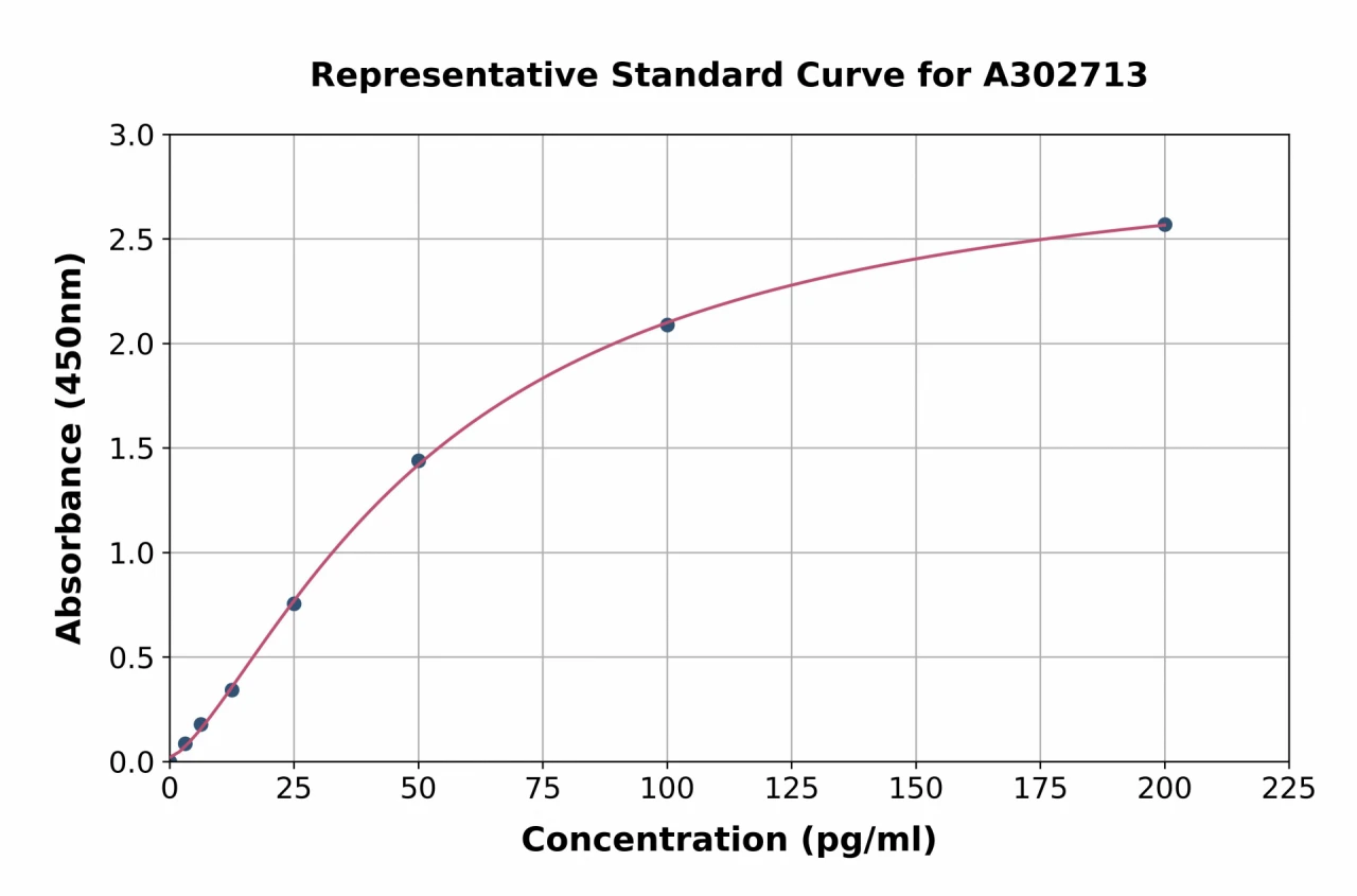 Human C17orf27 ELISA Kit (A302713-96)