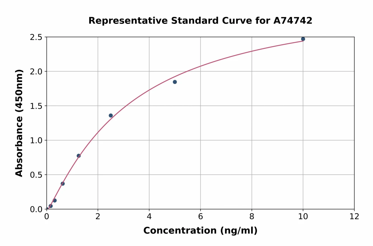 Human beta Catenin ELISA Kit (A74742-96)