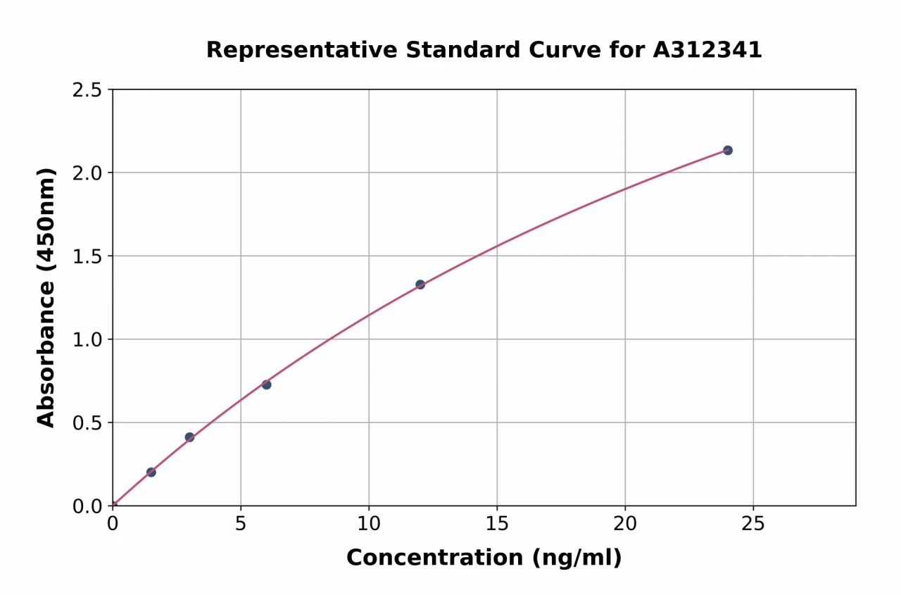 Human AMBN ELISA Kit (A312341-96)