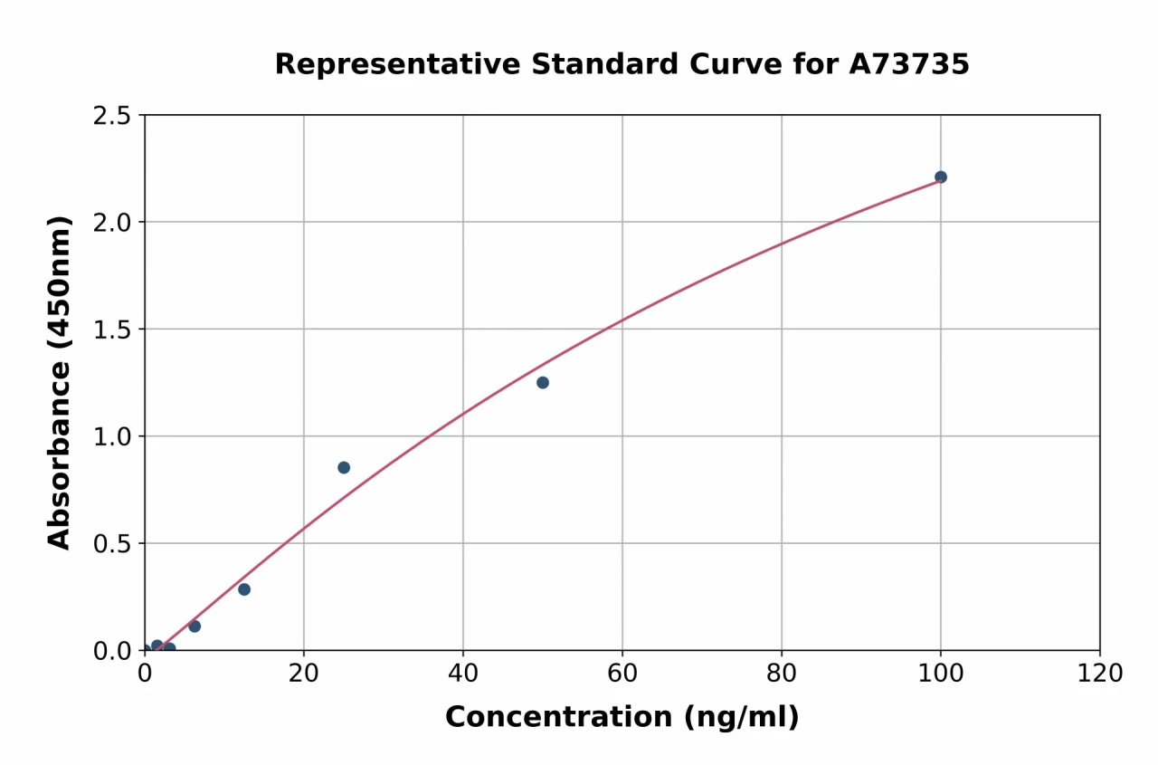 Human Anti-Tissue Transglutaminase IgG ELISA Kit (A73735-96)