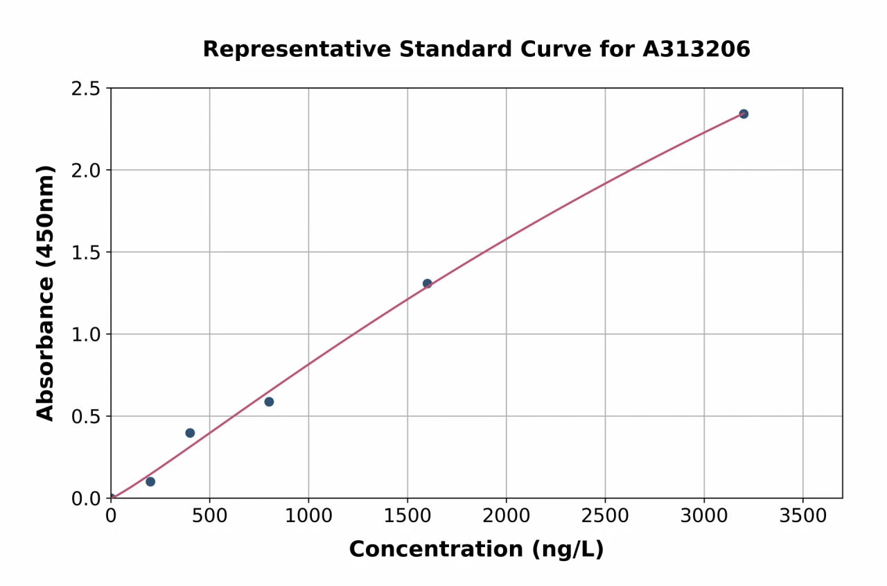 Human C11B2 / CYP11B2 ELISA Kit (A313206-96)