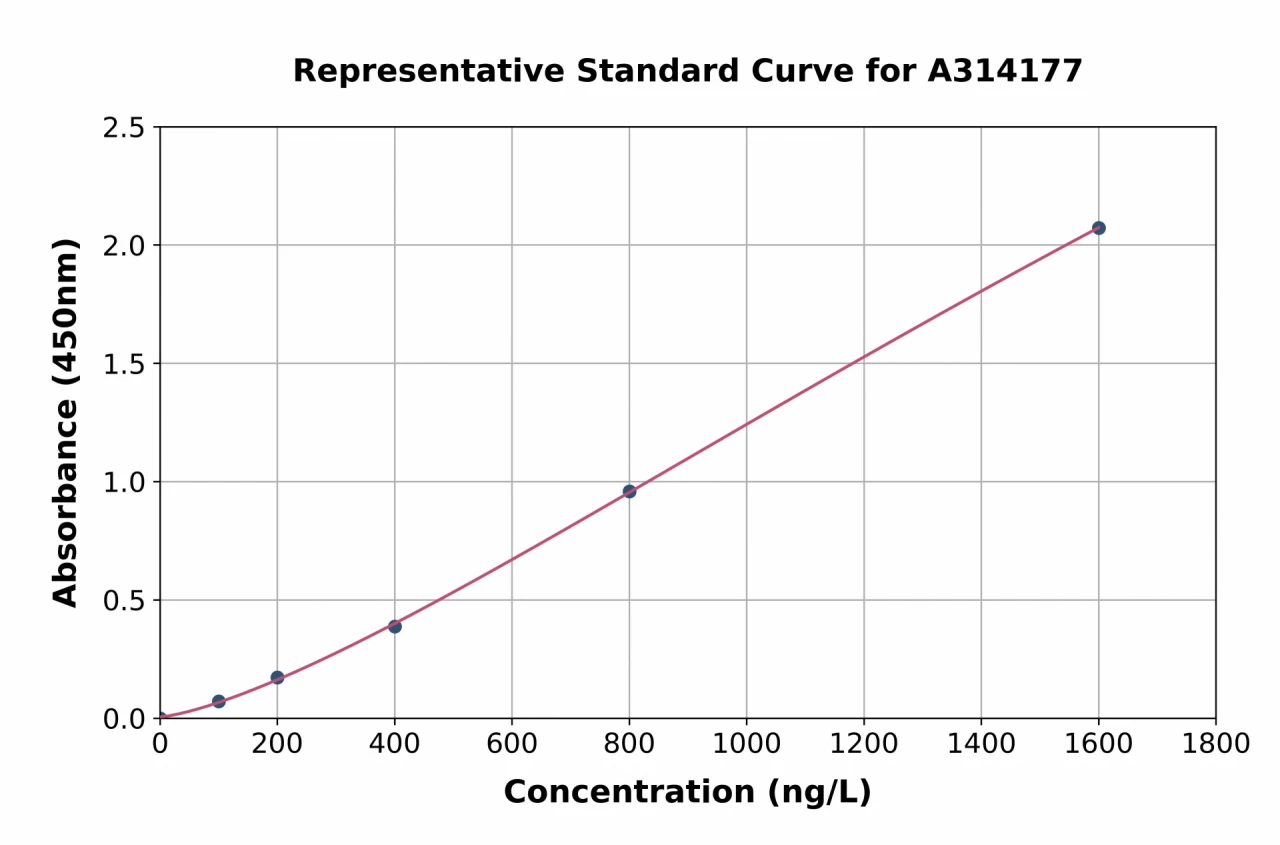 Human Bim ELISA Kit (A314177-96)