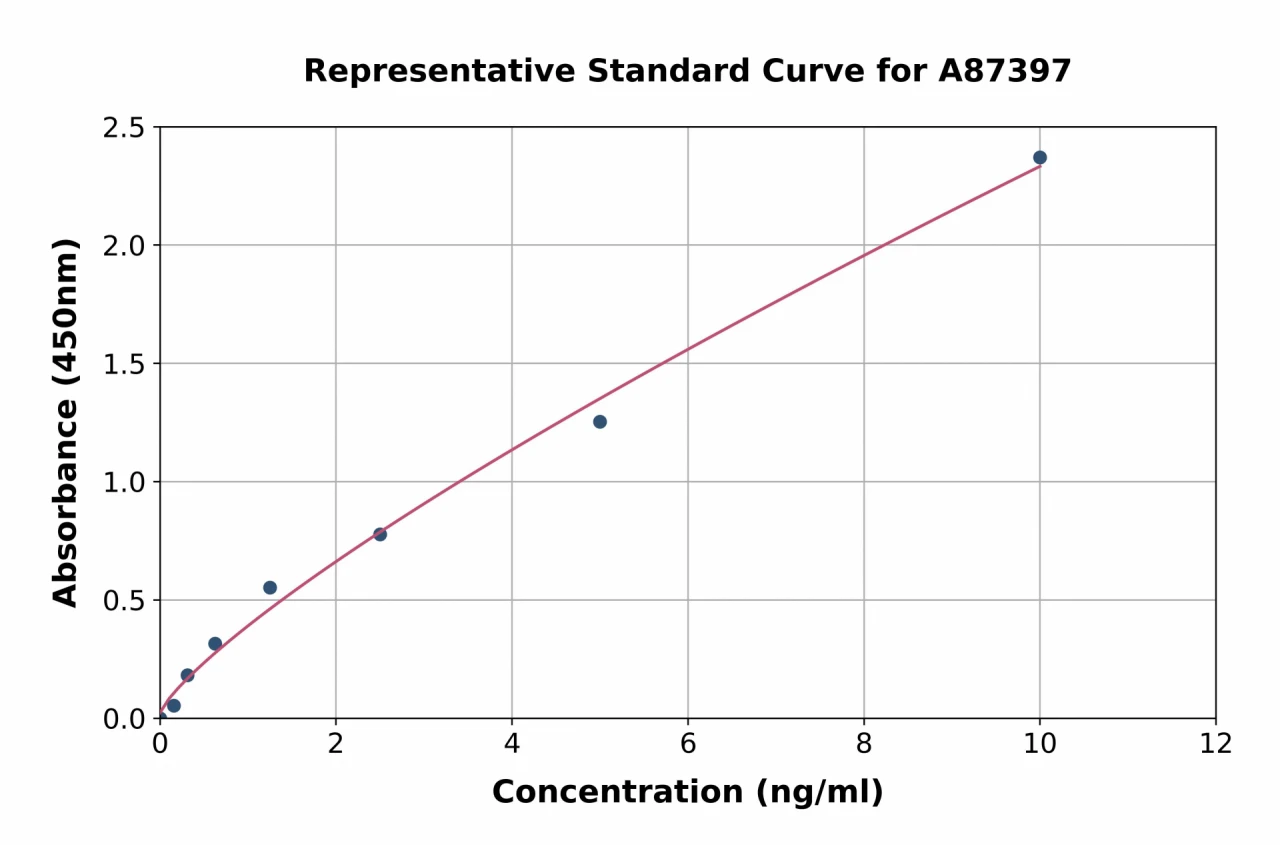 Human CD48 ELISA Kit (A87397-96)