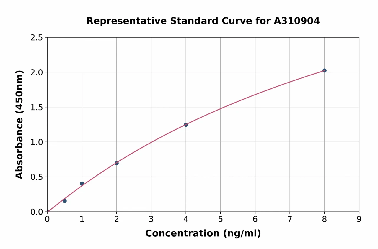 Human CAMSAP2 ELISA Kit (A310904-96)