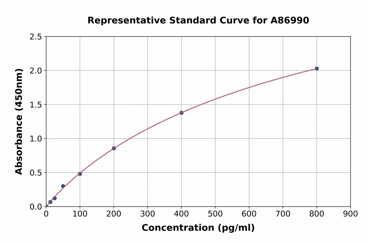 ACTH ELISA Kit (A86990-96)