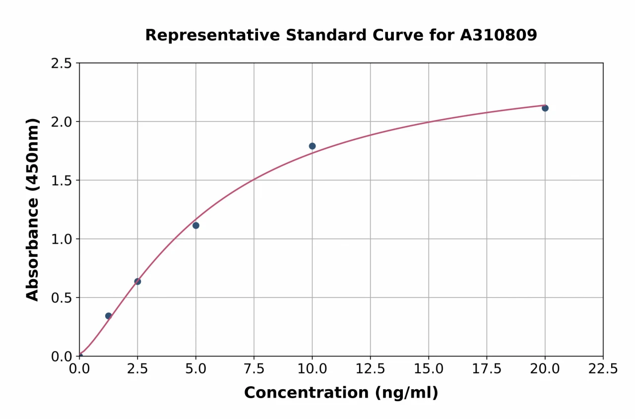 Human Annexin A3 / ANXA3 ELISA Kit (A310809-96)