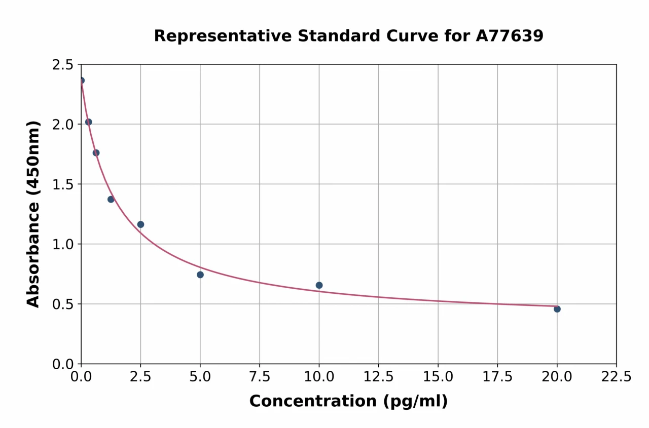 Human Antidiuretic Hormone ELISA Kit (A77639-96)