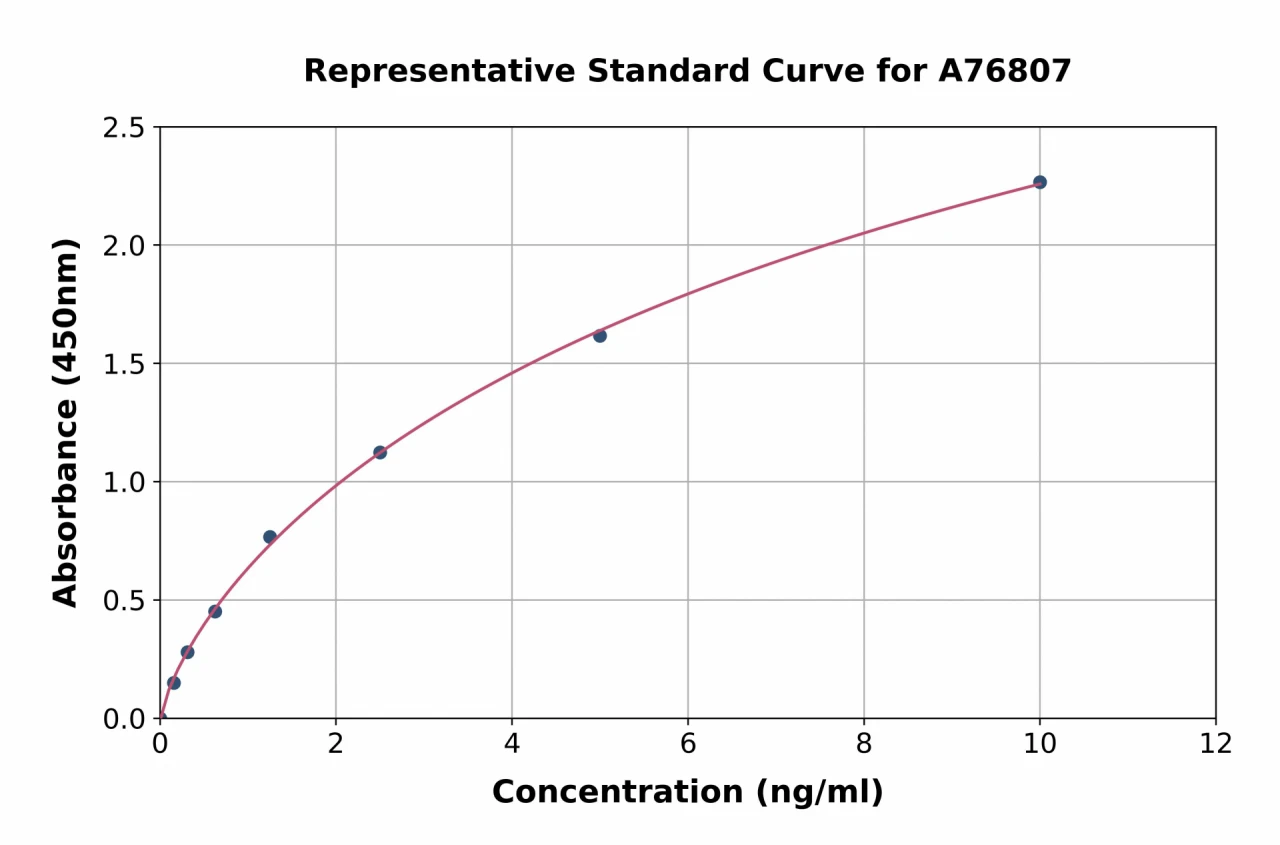 Bovine IL-8 ELISA Kit (A76807-96)