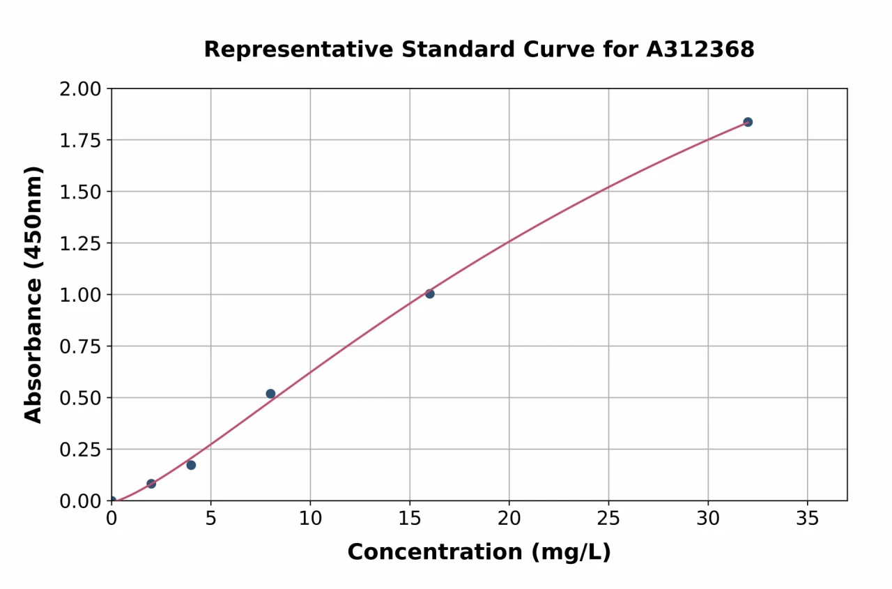 Human Adiponectin ELISA Kit (A312368-96)