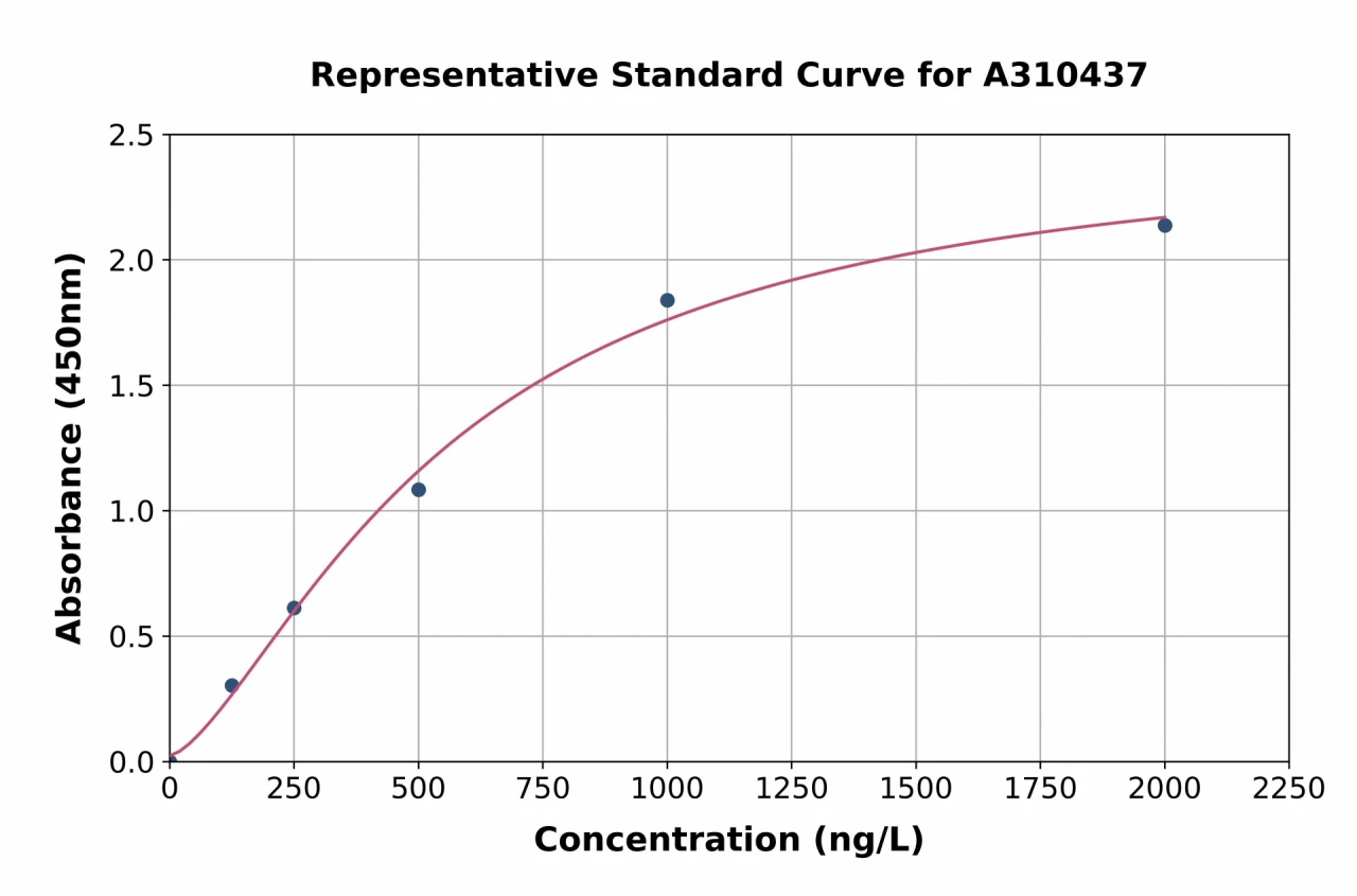 Human CLRN3 ELISA Kit (A310437-96)