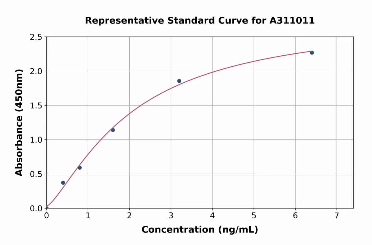 Human Ankyrin ELISA Kit (A311011-96)