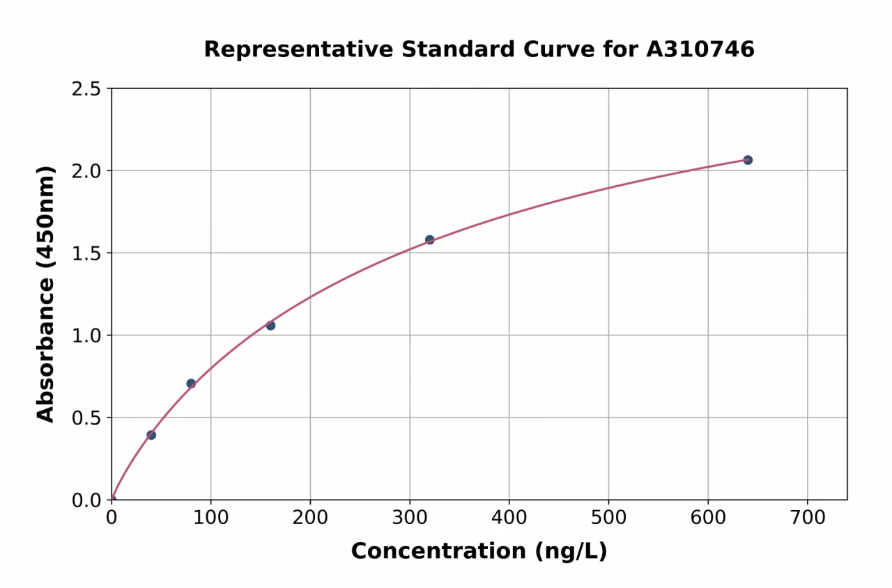 Human Acetyl Coenzyme A Carboxylase alpha ELISA Kit (A310746-96)