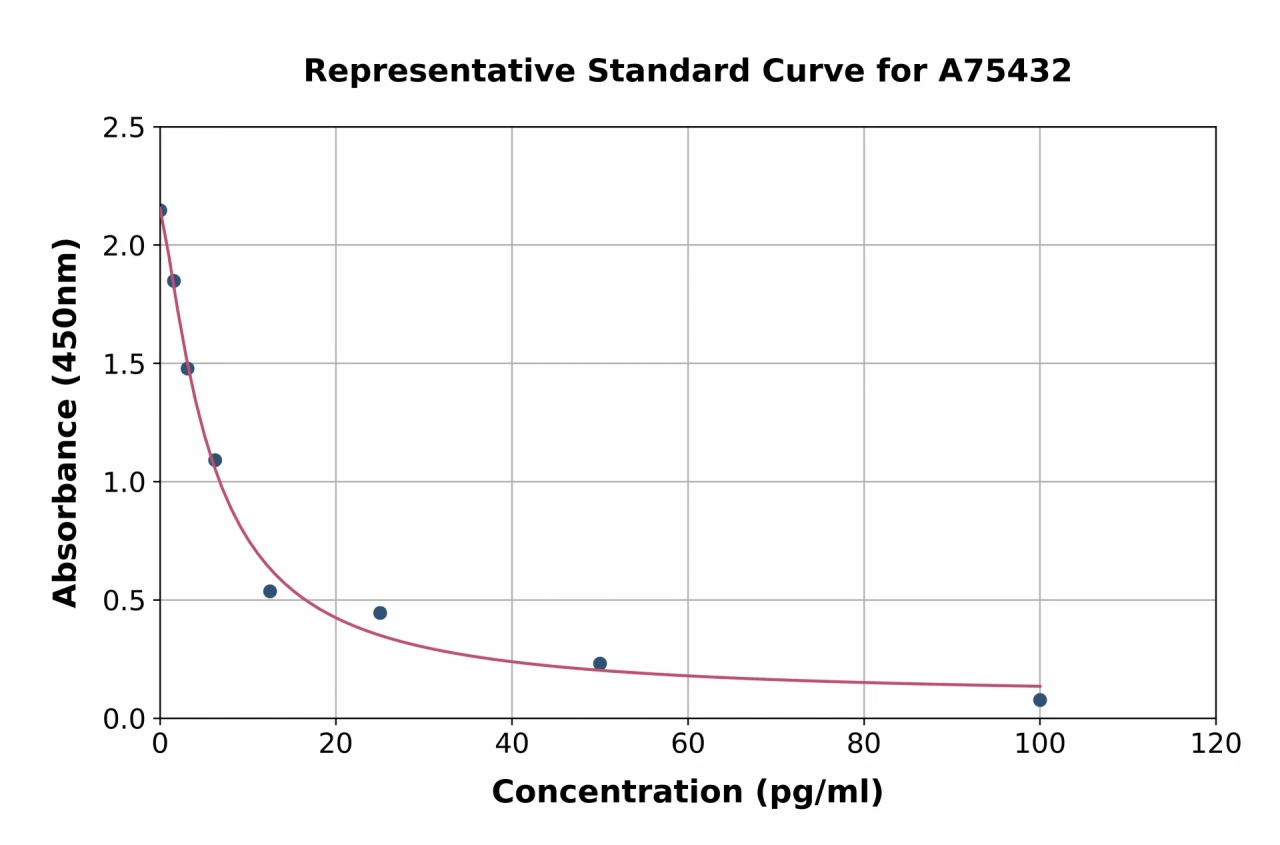 Chicken Glucagon ELISA Kit (A75432-96)