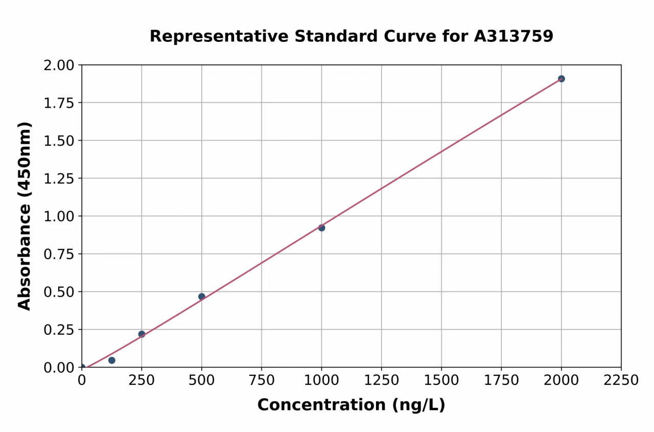 Human CLSTN1 ELISA Kit (A313759-96)