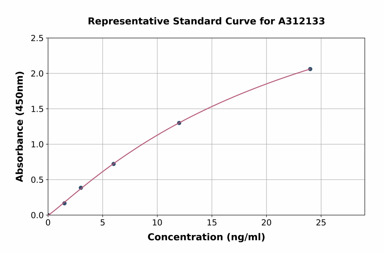 Human ADFP ELISA Kit (A312133-96)