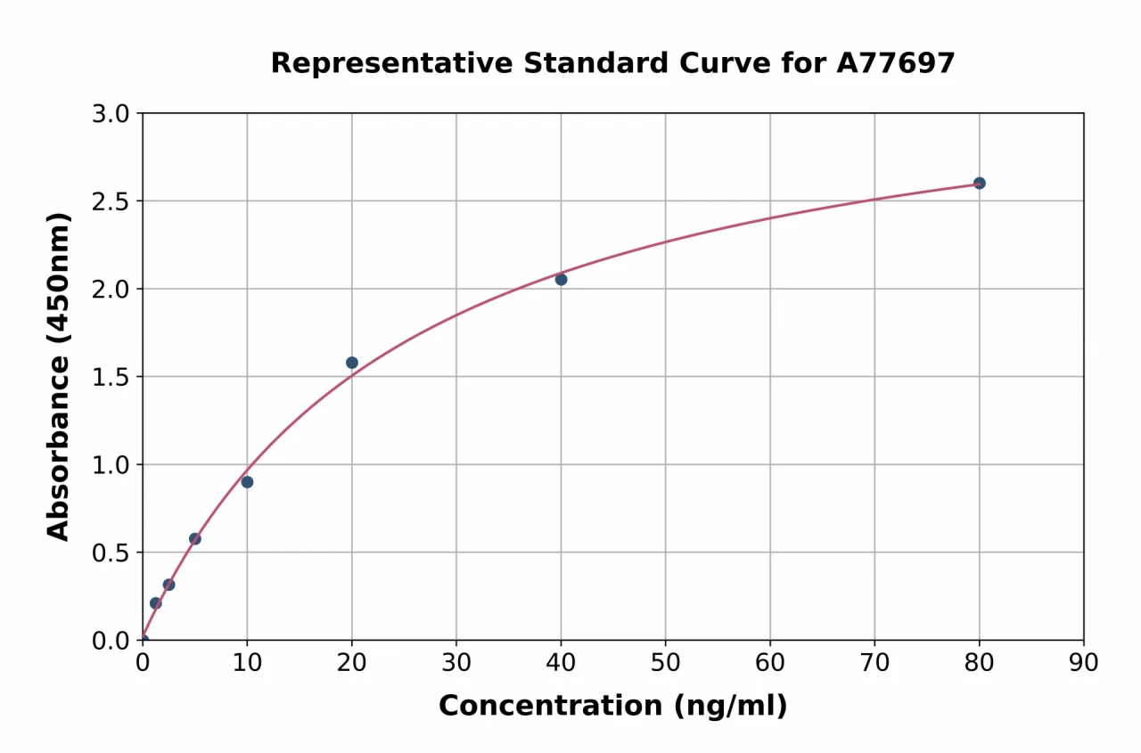 Human Apolipoprotein E ELISA Kit (A77697-96)