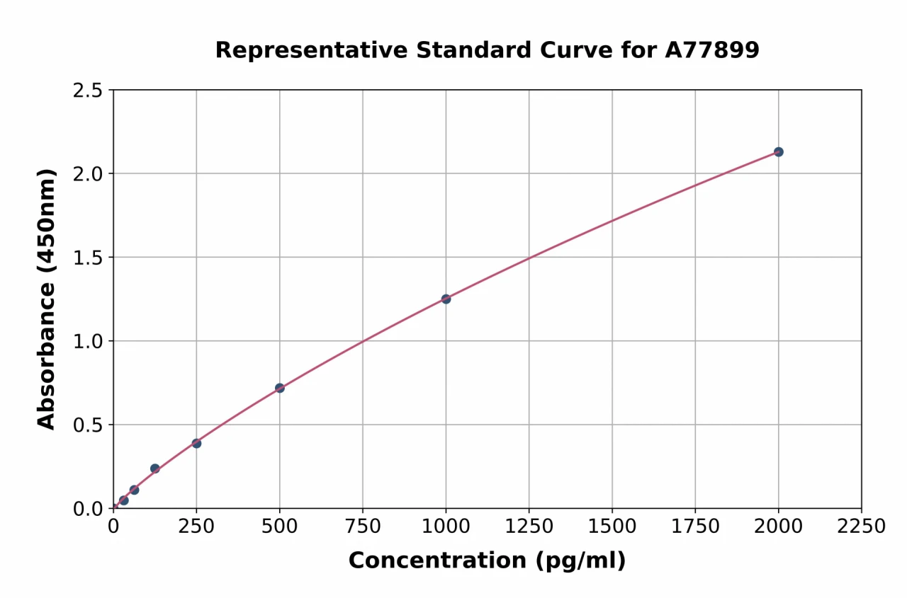 Human CNTF ELISA Kit (A77899-96)