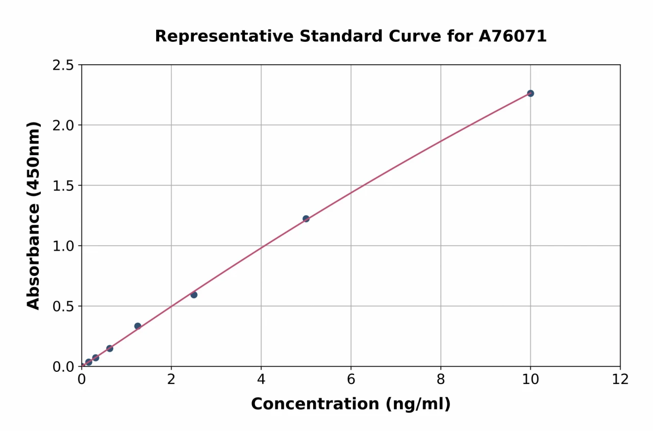 Human 5 Lipoxygenase / 5-LO ELISA Kit (A76071-96)