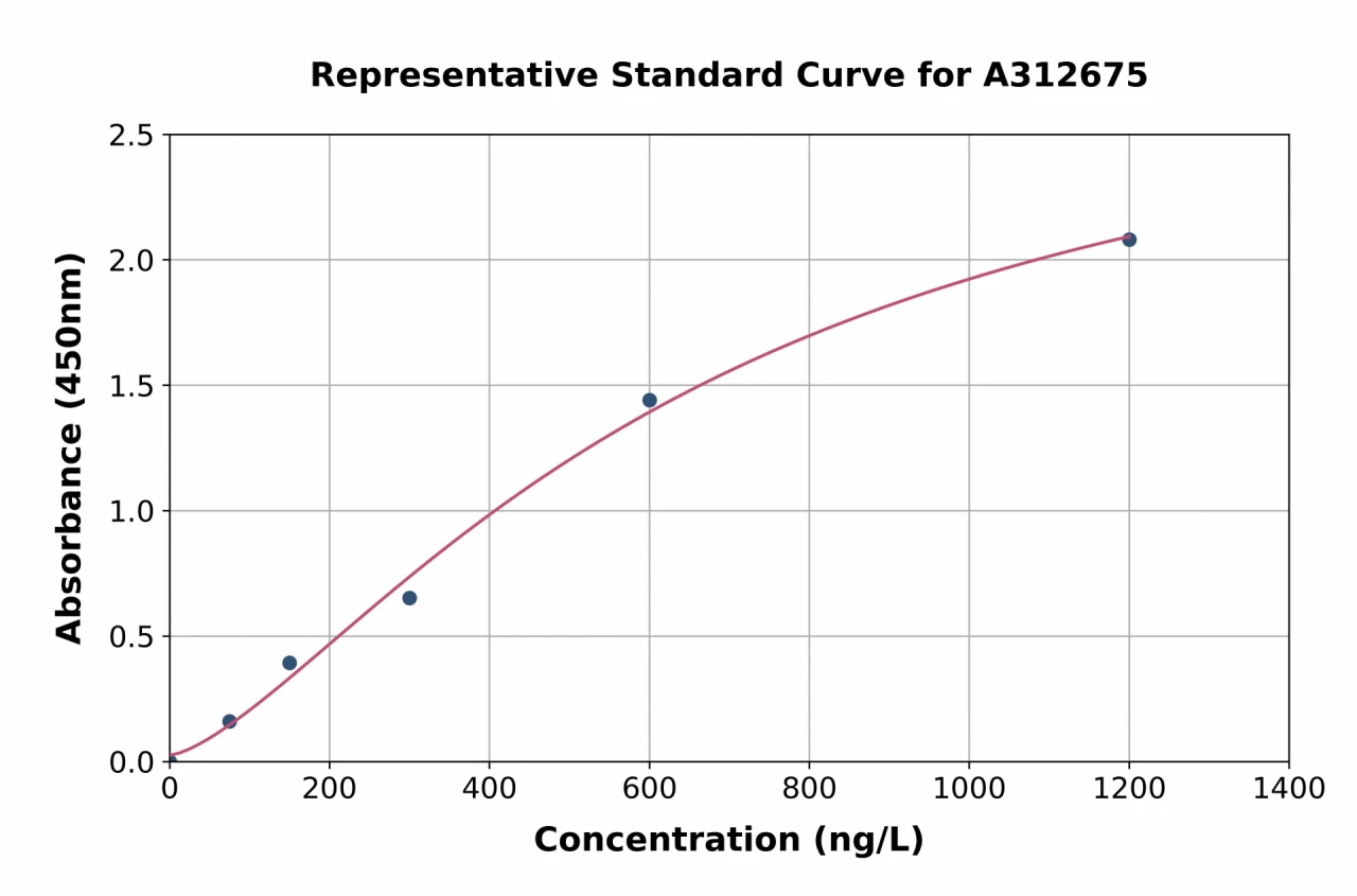 Human 4-1BBL ELISA Kit (A312675-96)