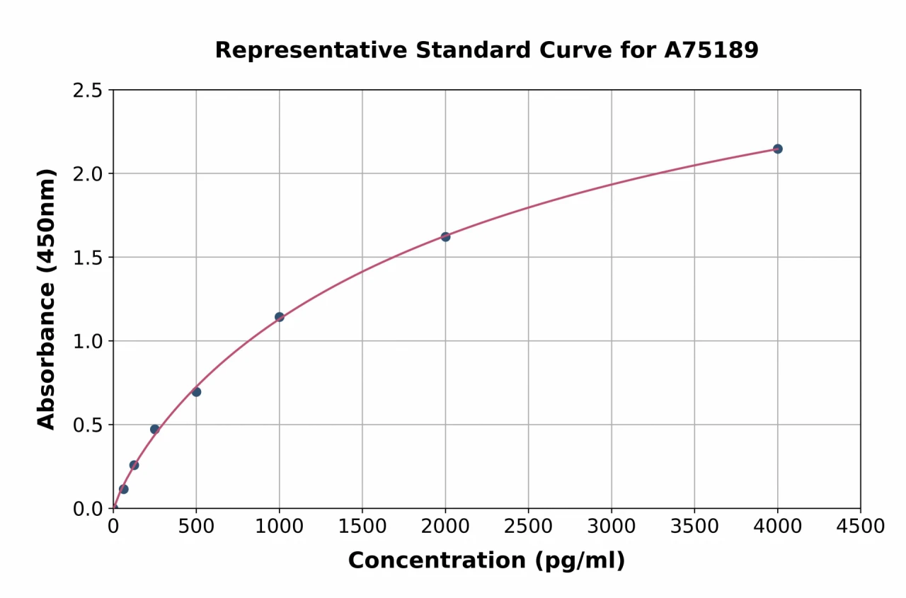 Human Aldolase A ELISA Kit (A75189-96)