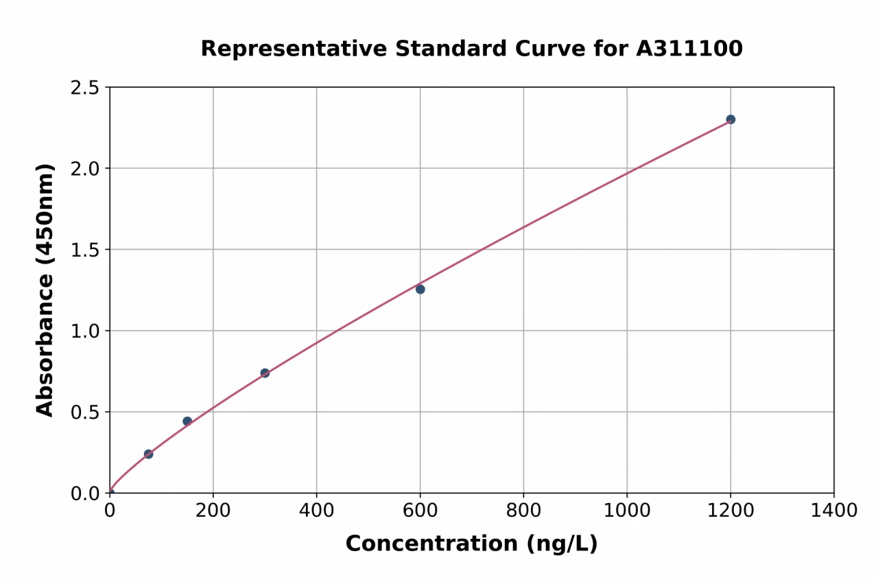 Human ABCA13 ELISA Kit (A311100-96)