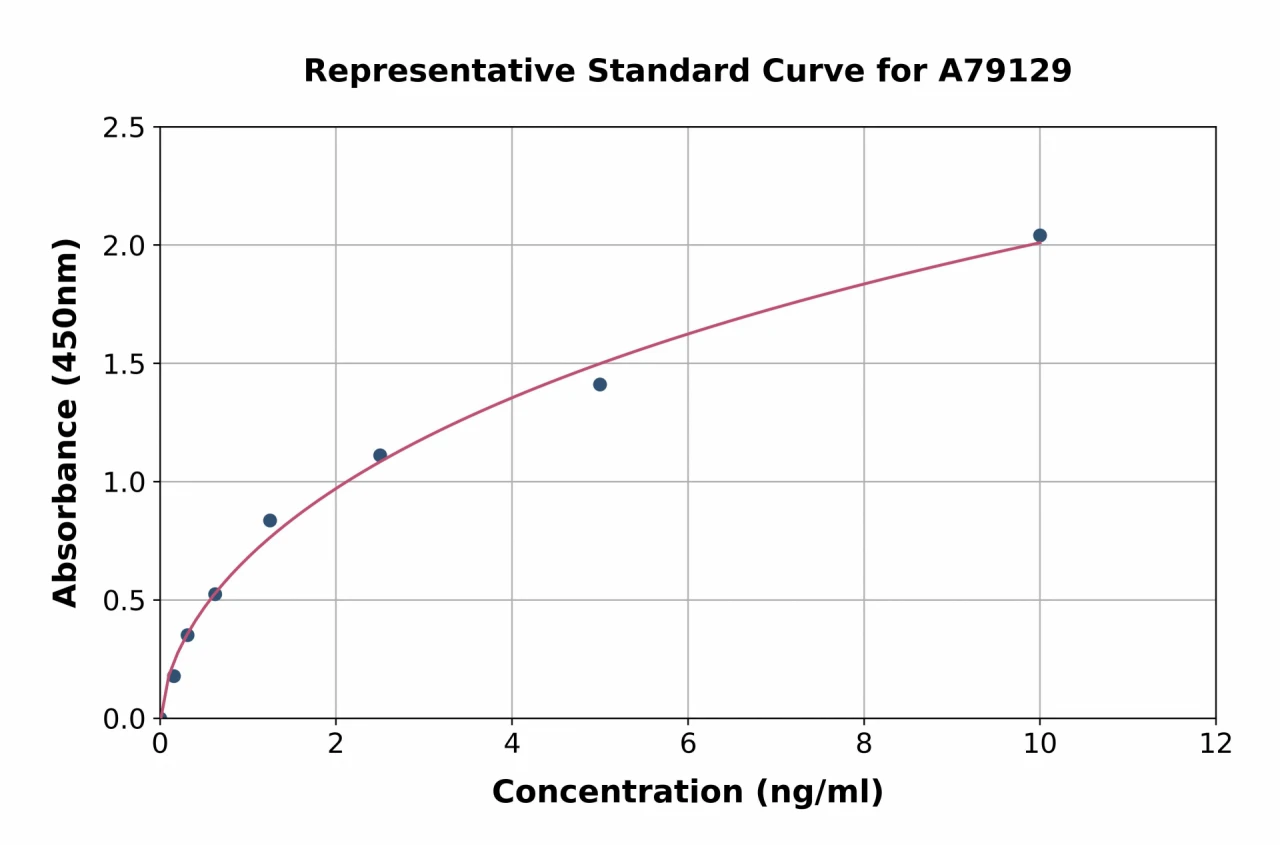 Human Bad ELISA Kit (A79129-96)