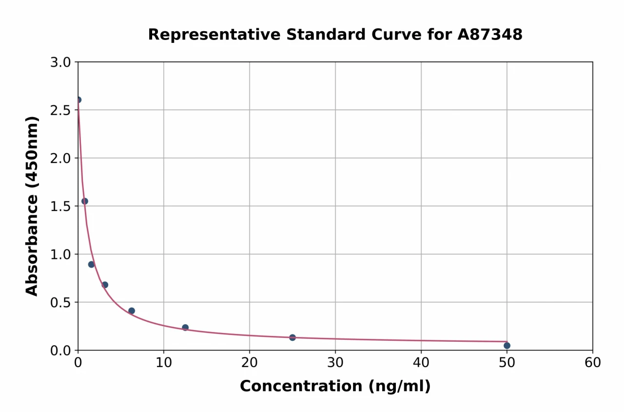 Chicken Prolactin / PRL ELISA Kit (A87348-96)