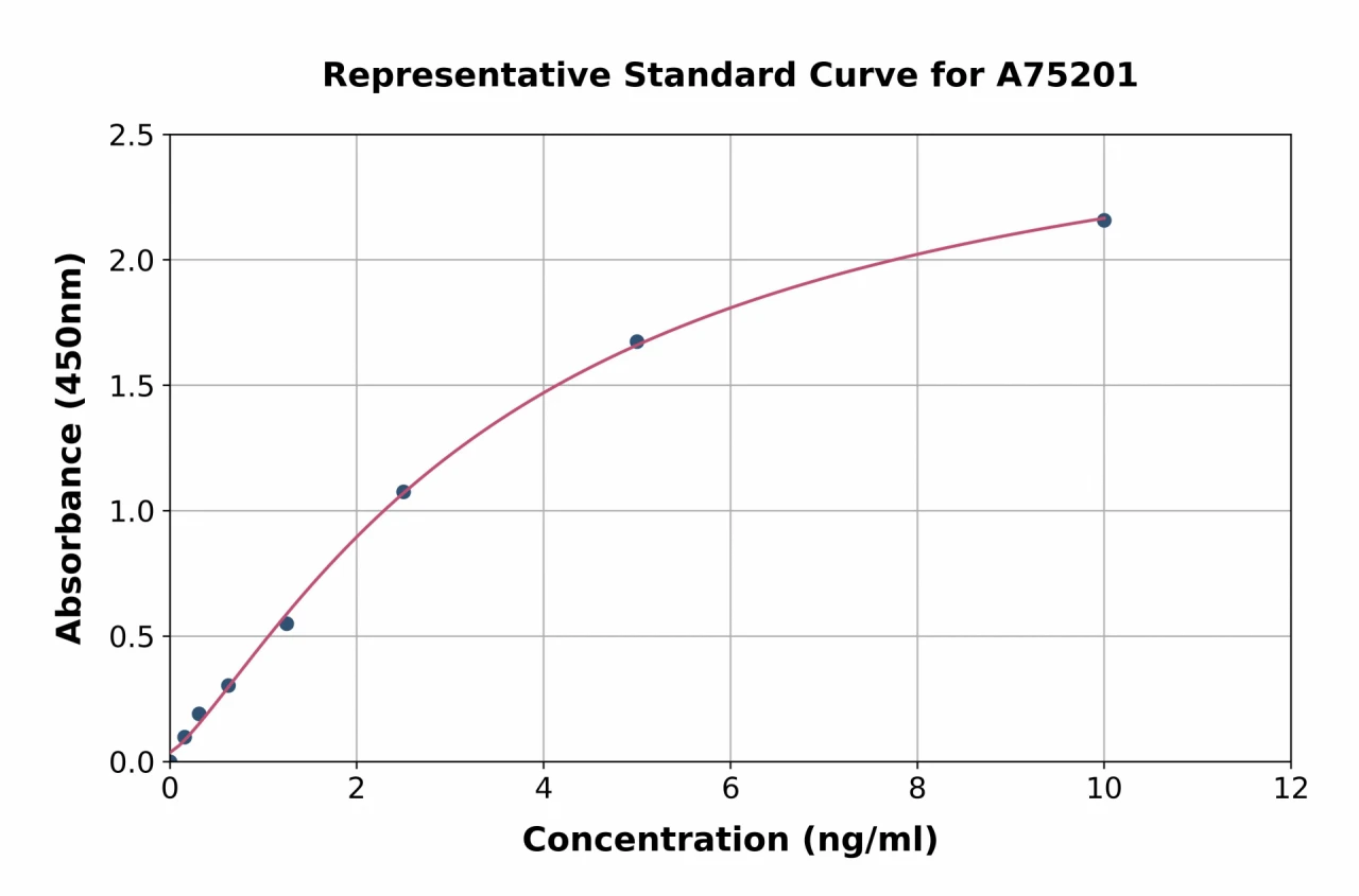 Human APAF1 ELISA Kit (A75201-96)