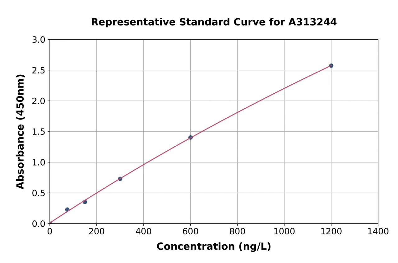 Human BMP3 ELISA Kit (A313244-96)