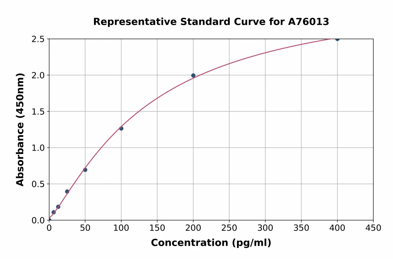 Canine IL-4 ELISA Kit (A76013-96)