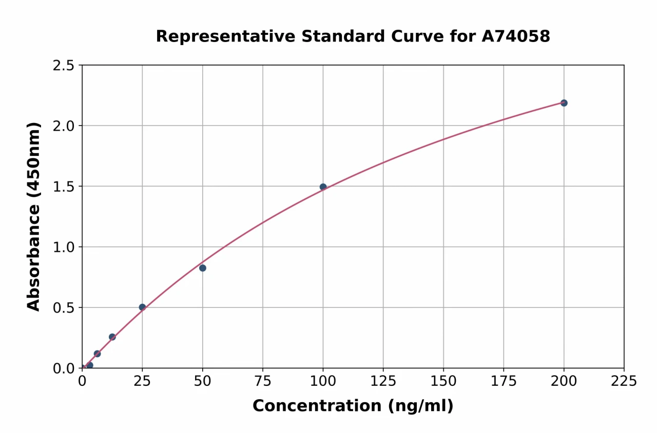 Human Anti-Thyroid Globulin Antibody ELISA Kit (A74058-96)