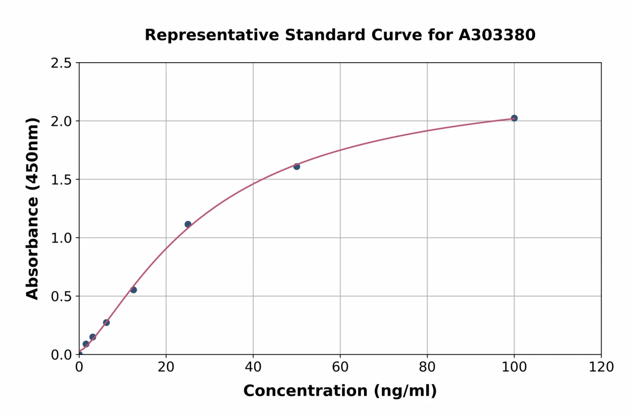 Horse Hemoglobin ELISA Kit (A303380-96)