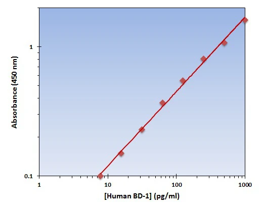 Human BD-1 ELISA Kit (A102020-96)