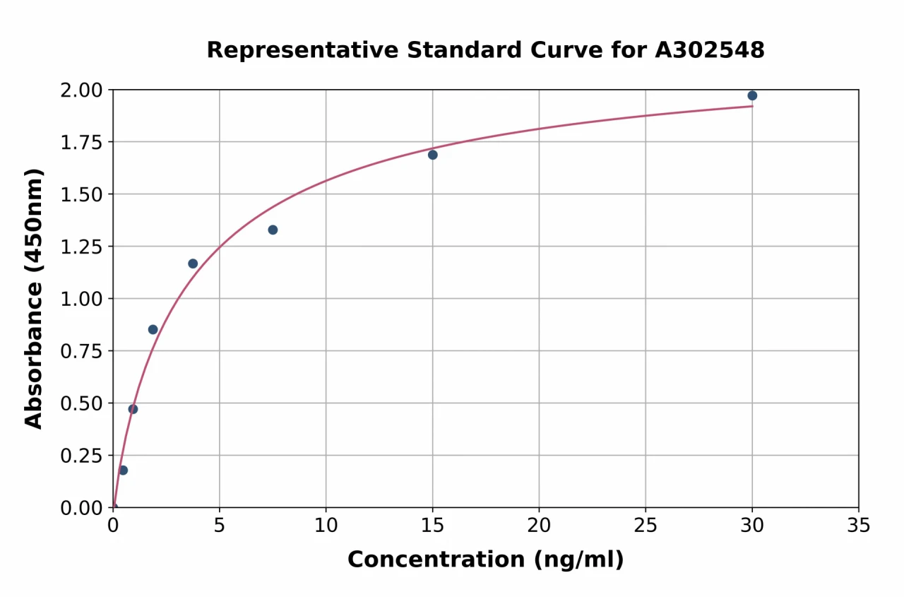 Bovine CATHL1 ELISA Kit (A302548-96)