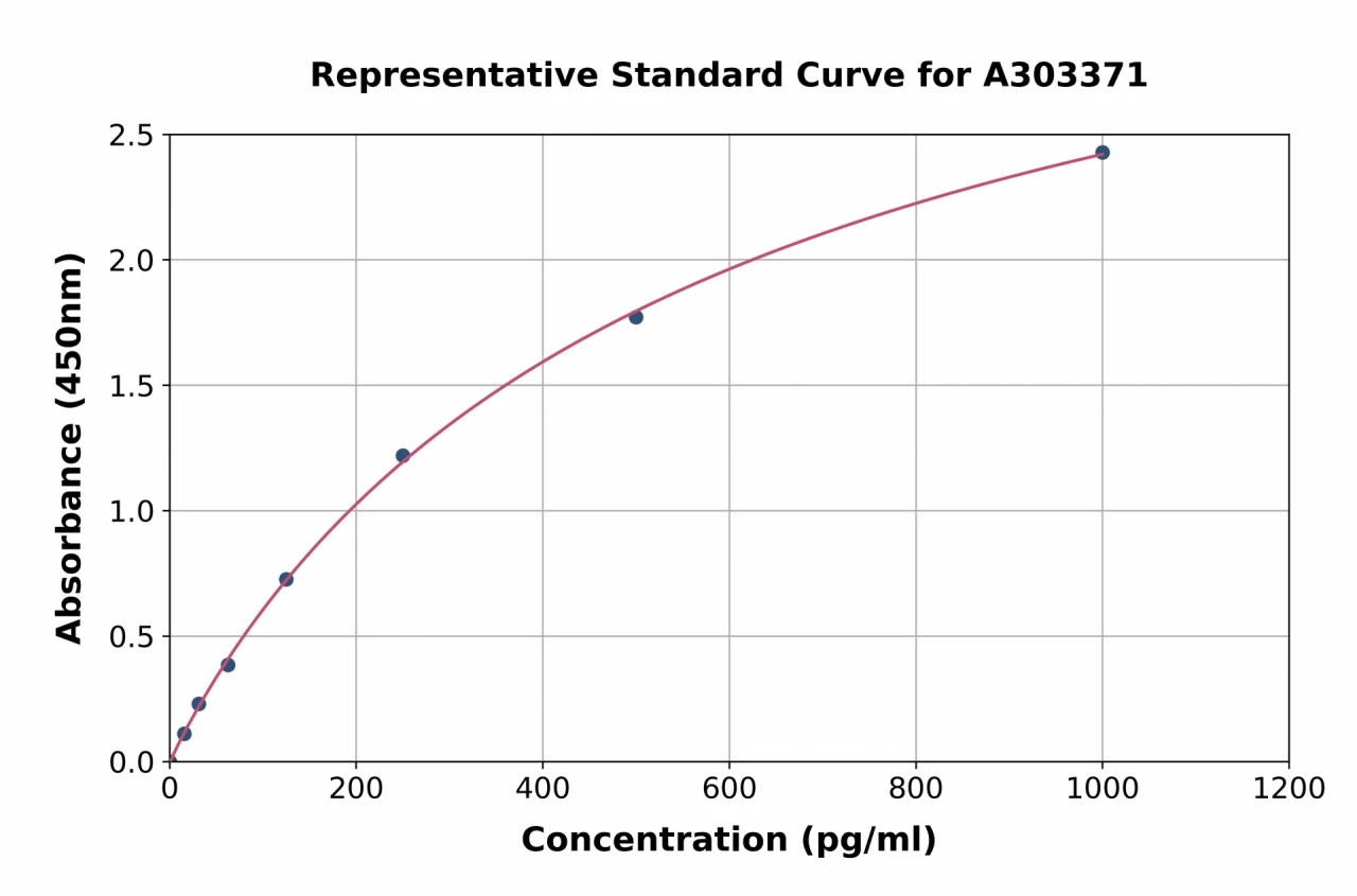 Hamster CXCL10 / IP-10 ELISA Kit (A303371-96)