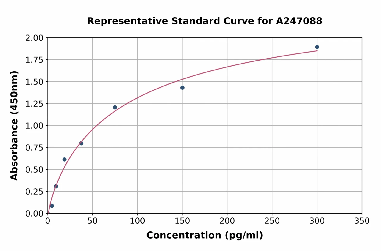 Human Amphiregulin ELISA Kit (A247088-96)