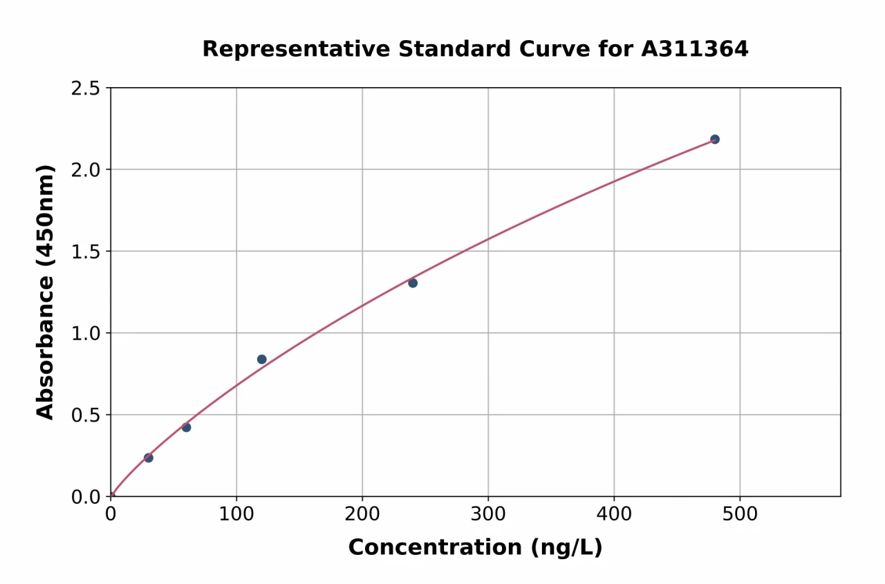 Human CD79b ELISA Kit (A311364-96)